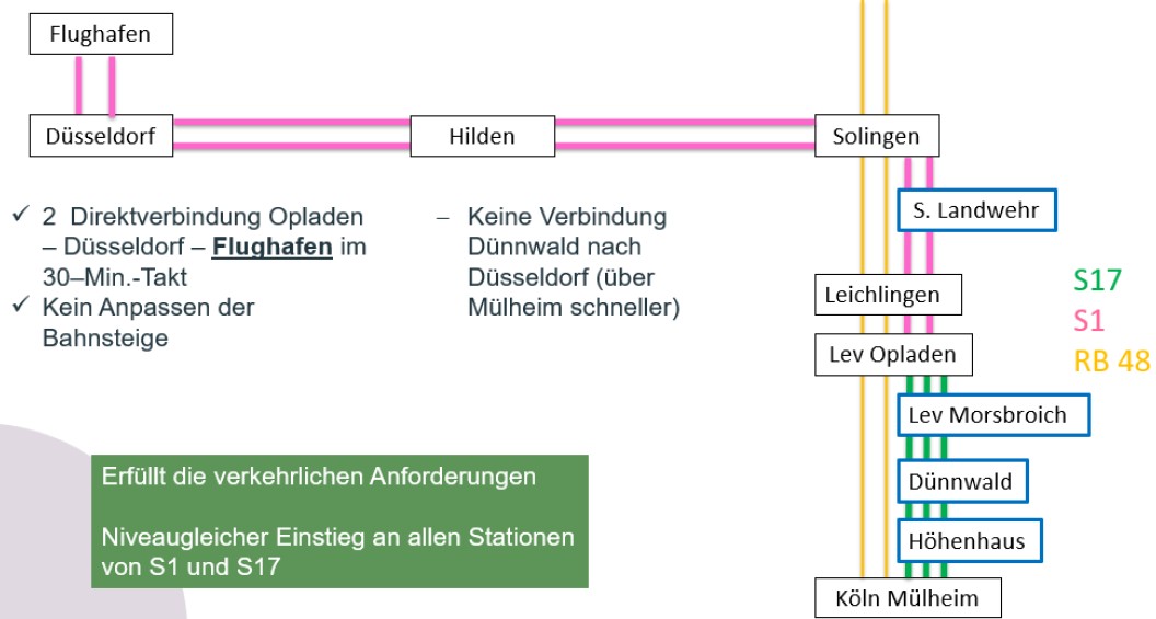 S-Bahn Köln - Düsseldorf, Grafik der Vorzugsvariante © go.Rheinland