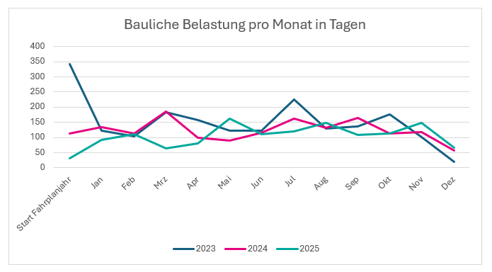 Bauliche Belastung pro Monat in Tagen