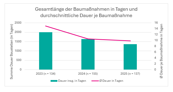 Gesamtlänge der Baumaßnahmen in Tagen und durchschnittliche Dauer je Baumaßnahme