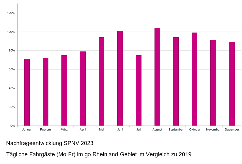 Nachfrageentwicklung SPNV 2023