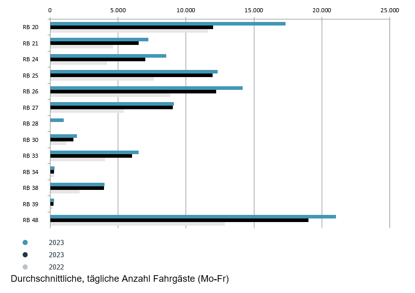 Fahrgastentwicklung 2023 - RB-Linien