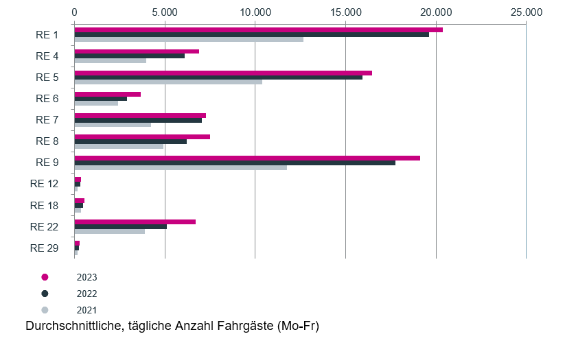 Fahrgastentwicklung 2023 - RE-Linien