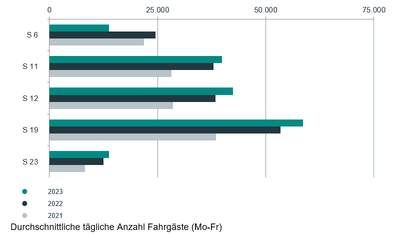 Fahrgastentwicklung 2023 - S-Bahn-Linien