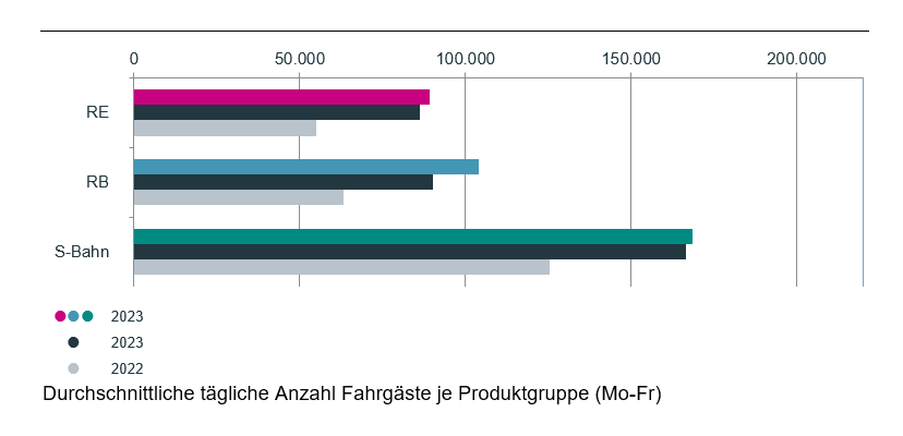 Fahrgastentwicklung 2023 - nach Produktgruppen