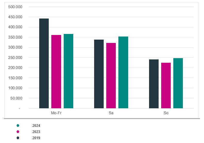 Anzahl täglicher Fahrgäste je Tagesgruppe im go.Rheinland-Gebiet in 2019, 2023 und 2024