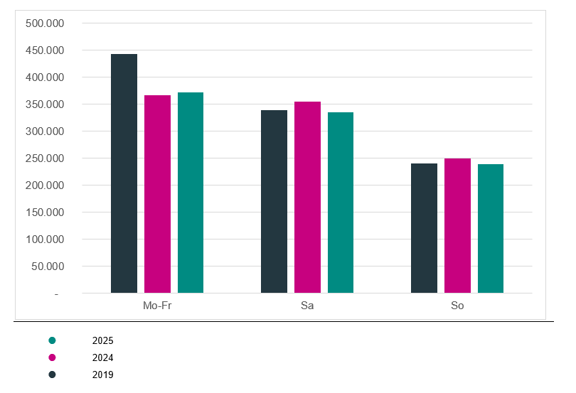 Anzahl täglicher Fahrgäste je Tagesgruppe im go.Rheinland-Gebiet in 2019, 2024 und 2025