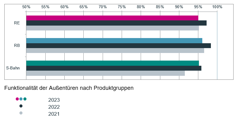 Funktionalität der Außentüren im go.Rheinland-Gebiet nach Produktgruppen