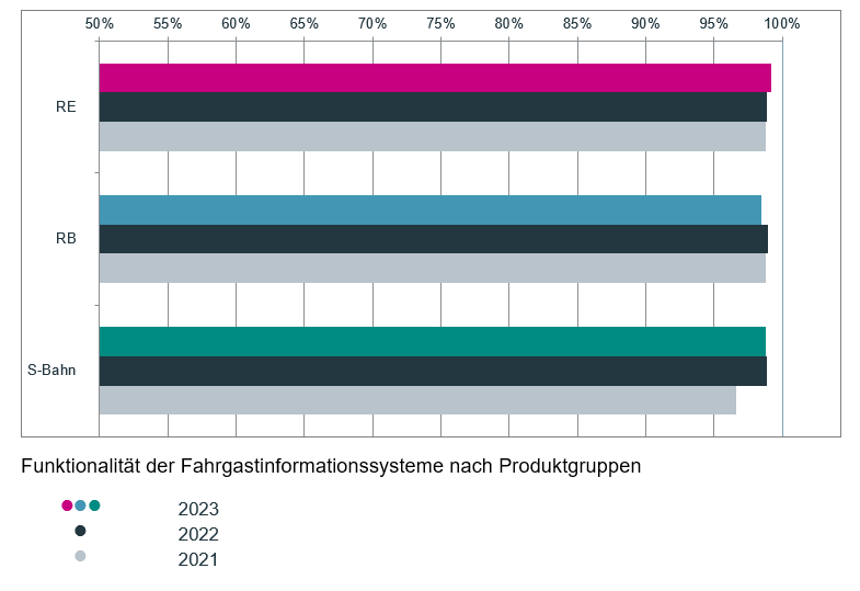 Funktionalität der Fahrgastinformationssysteme im go.Rheinland-Gebiet nach Produktgruppen