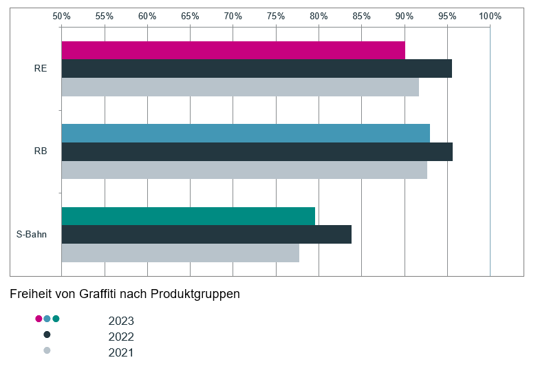 Verschmutzungen durch Graffiti im go.Rheinland-Gebiet nach Produktgruppen