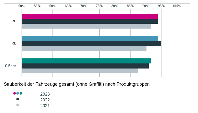 Sauberkeit der Fahrzeuge gesamt (ohne Graffiti) im go.Rheinland-Gebiet nach Produktgruppen