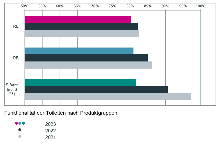 Funktionalität der Toiletten im go.Rheinland-Gebiet nach Produktgruppen