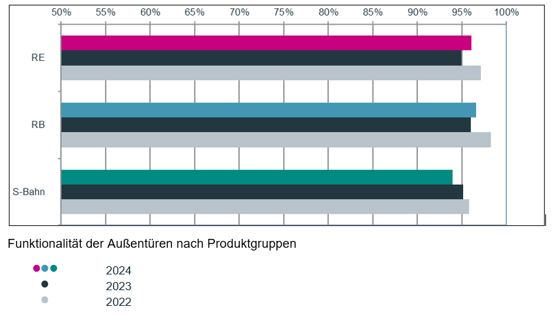 Funktionalität der Außentüren im go.Rheinland-Gebiet nach Produktgruppen
