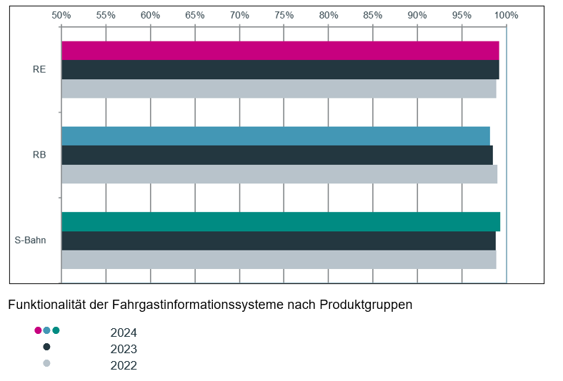 Funktionalität der Fahrgastinformationssysteme im go.Rheinland-Gebiet nach Produktgruppen