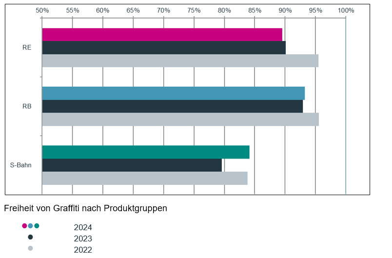 Verschmutzungen durch Graffiti im go.Rheinland-Gebiet nach Produktgruppen