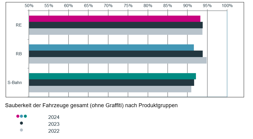 Sauberkeit der Fahrzeuge gesamt (ohne Graffiti) im go.Rheinland-Gebiet nach Produktgruppen