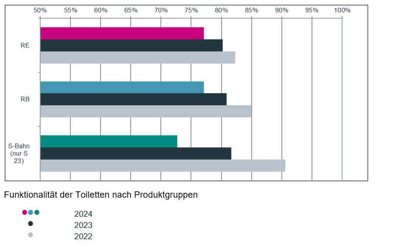 Funktionalität der Toiletten im go.Rheinland-Gebiet nach Produktgruppen