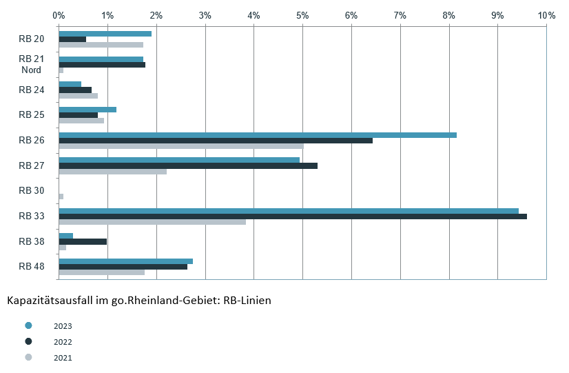 Kapazitätsausfall im go.Rheinland-Gebiet: RB-Linien 