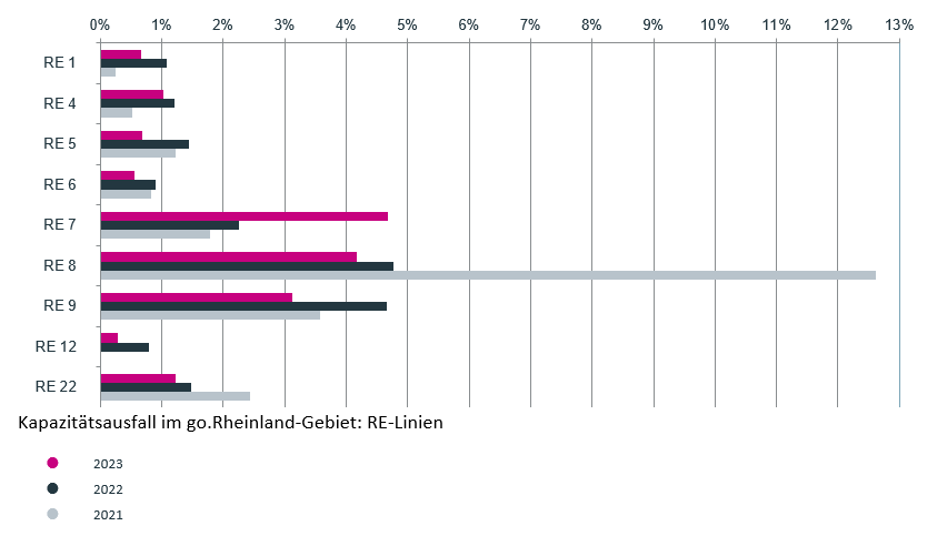 Kapazitätsausfall im go.Rheinland-Gebiet: RE-Linien