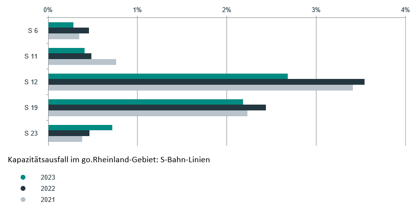 Kapazitätsausfall im go.Rheinland-Gebiet: S-Bahn-Linien