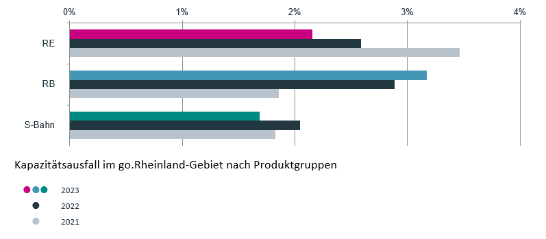 Kapazitätsausfall im go.Rheinland-Gebiet nach Produktgruppen 