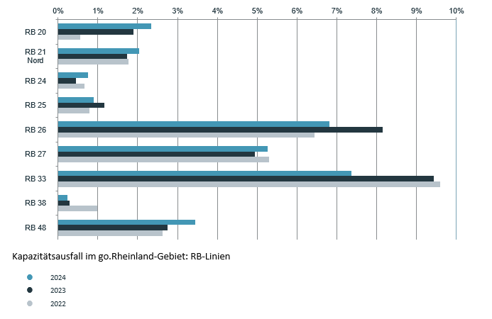 Kapazitätsausfall im go.Rheinland-Gebiet: RB-Linien
