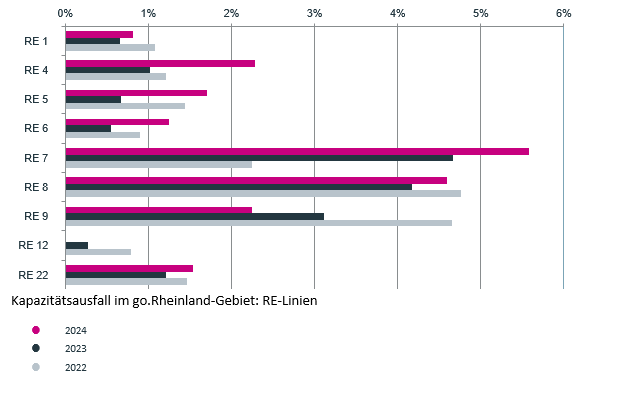 Kapazitätsausfall im go.Rheinland-Gebiet: RE-Linien