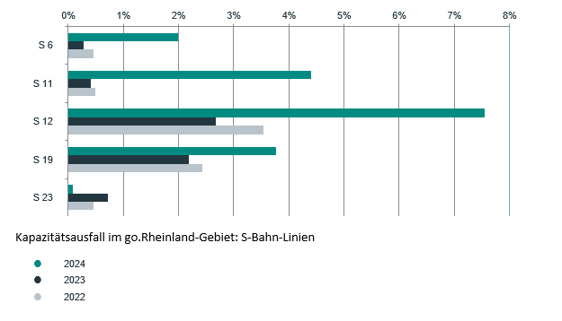 Kapazitätsausfall im go.Rheinland-Gebiet: S-Bahn-Linien