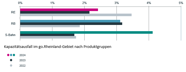 Kapazitätsausfall im go.Rheinland-Gebiet nach Produktgruppen