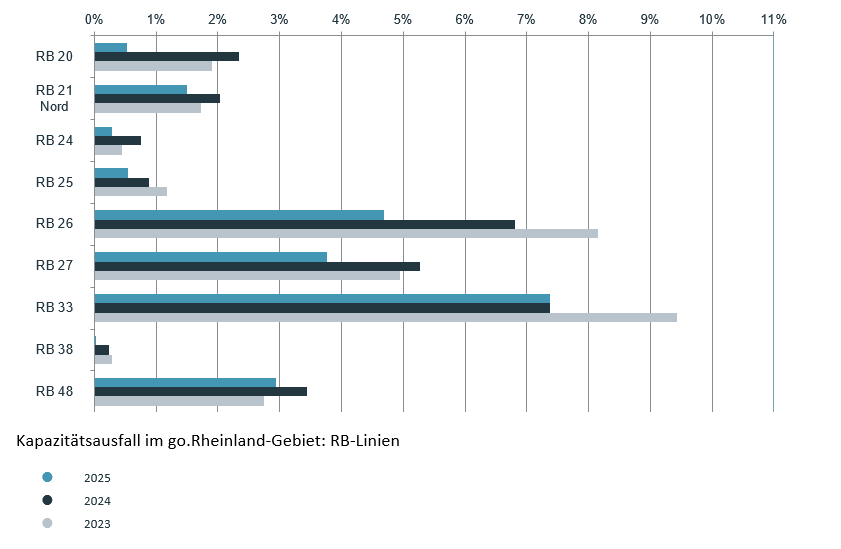 Kapazitätsausfall im go.Rheinland-Gebiet: RB-Linien