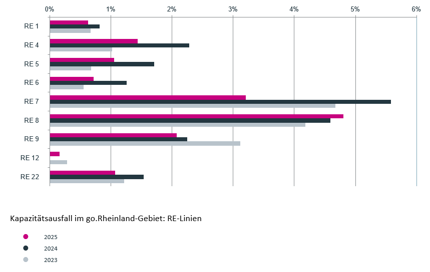 Kapazitätsausfall im go.Rheinland-Gebiet: RE-Linien
