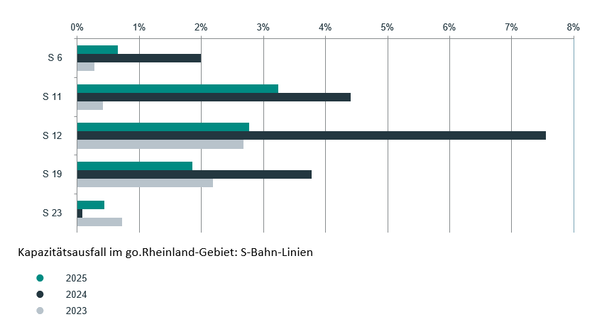 Kapazitätsausfall im go.Rheinland-Gebiet: S-Bahn-Linien