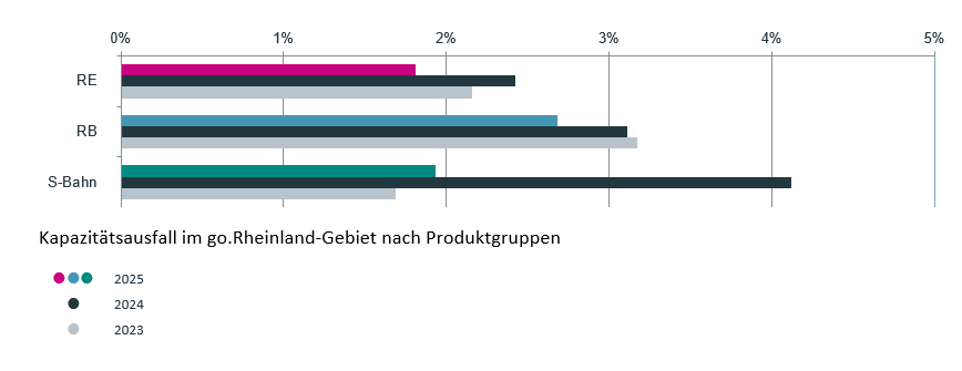 Kapazitätsausfall im go.Rheinland-Gebiet nach Produktgruppen