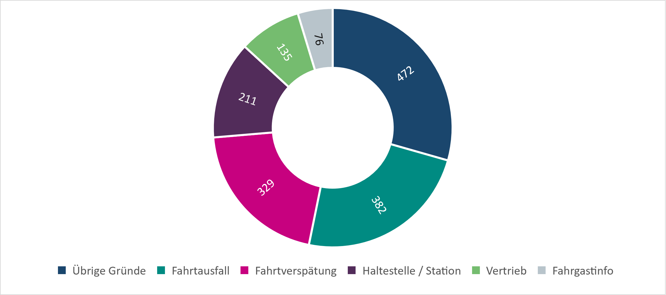 Beschwerdeanlässe