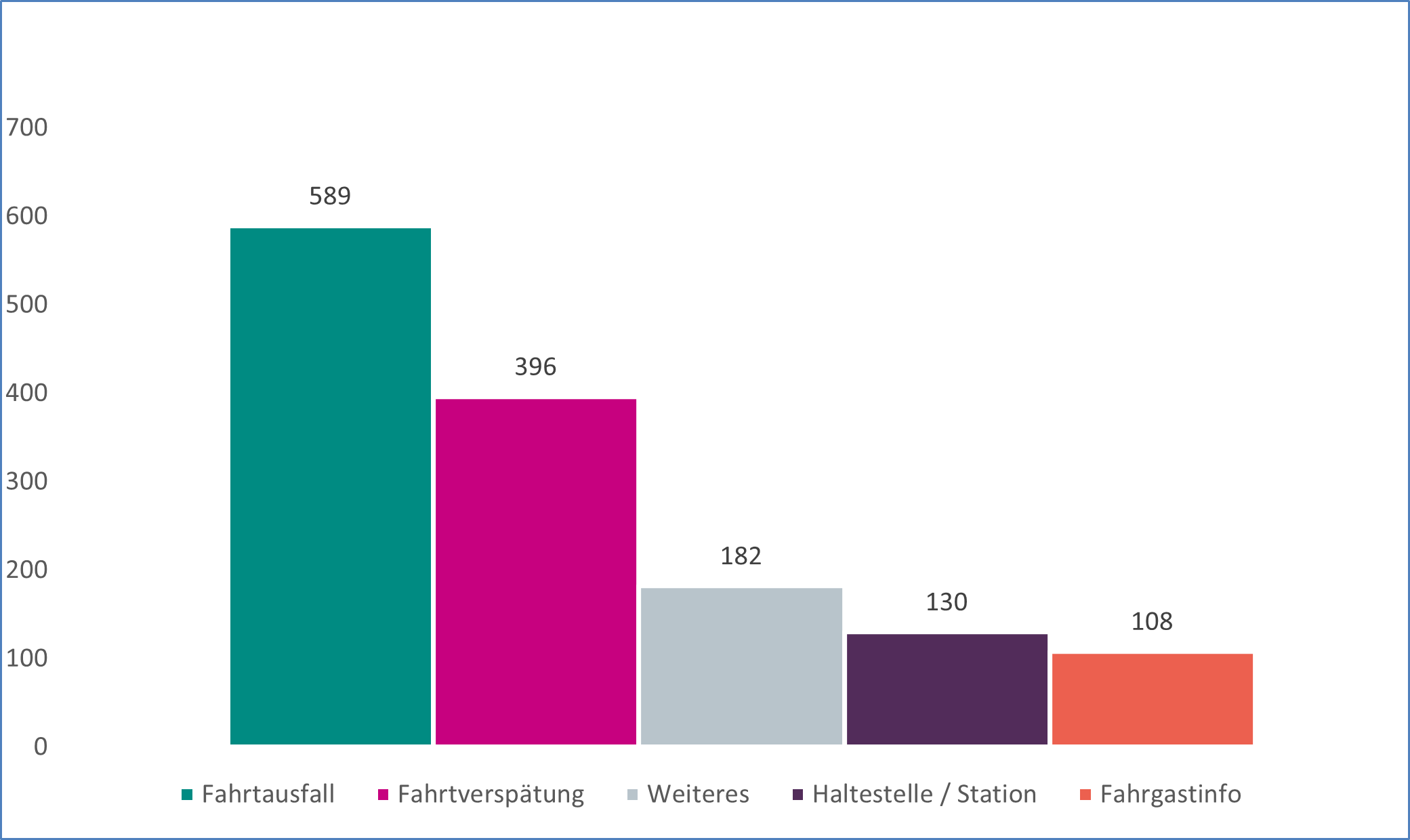Kundeneingaben differenziert nach Beschwerdeanlass