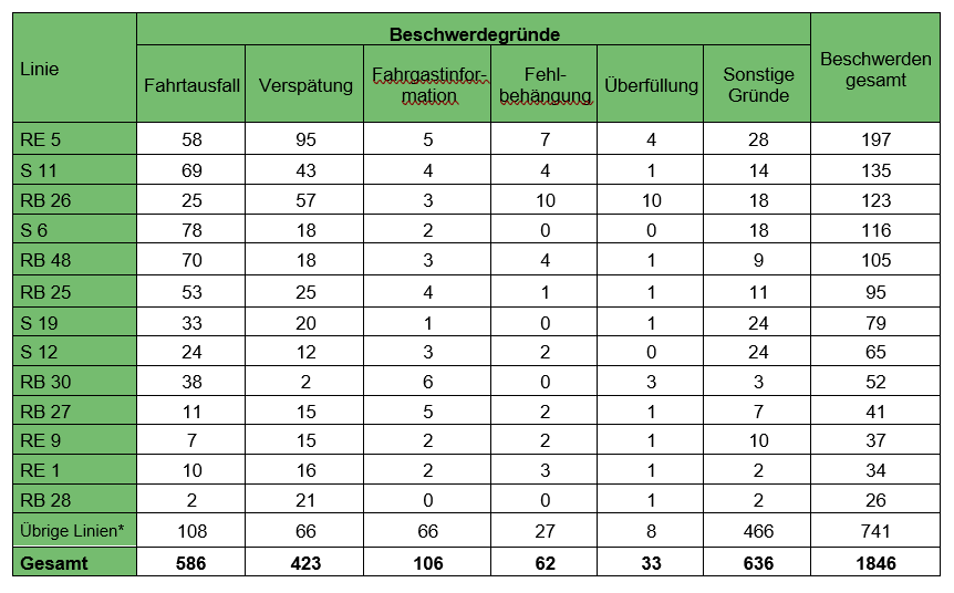 Beschwerdegründe bei Kundeneingaben