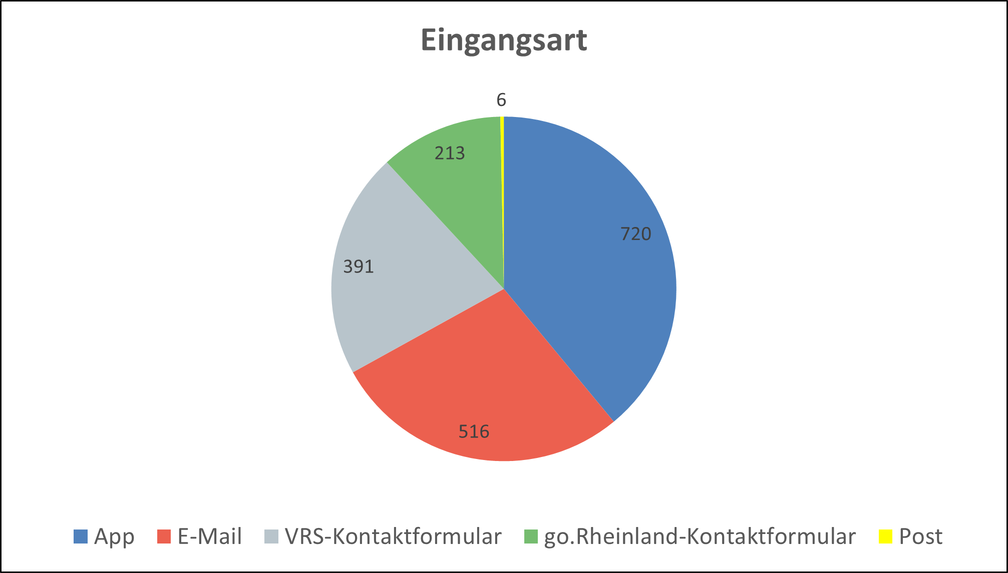 Eingangskanäle Kundeneingaben