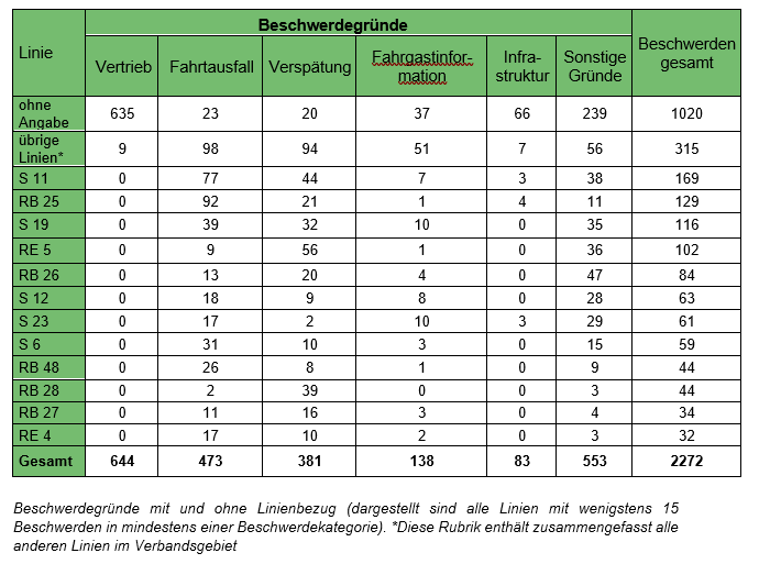 Beschwerdegründe bei Kundeneingaben