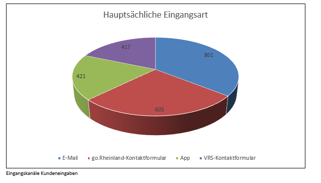 Eingangskanäle Kundeneingaben