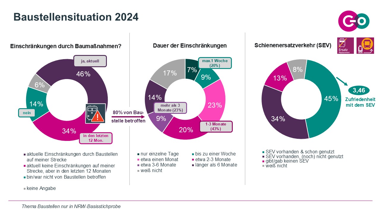 Abbildung 1: Betroffenheit von Baumaßnahmen, Dauer der Einschränkungen sowie Nutzung & Bewertung des SEV