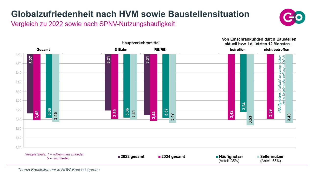Abbildung 2: Globalzufriedenheit der SPNV-Kund*innen aus dem go.Rheinland-Gebiet nach Hauptverkehrsmittel und Baustellen-Betroffenheit