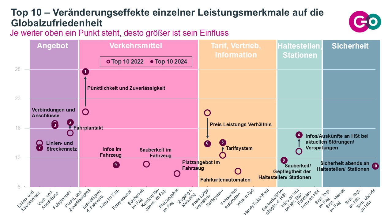 Abbildung 4: Top 10 der Veränderungseffekte einzelner Leistungsmerkmale auf die Globalzufriedenheit