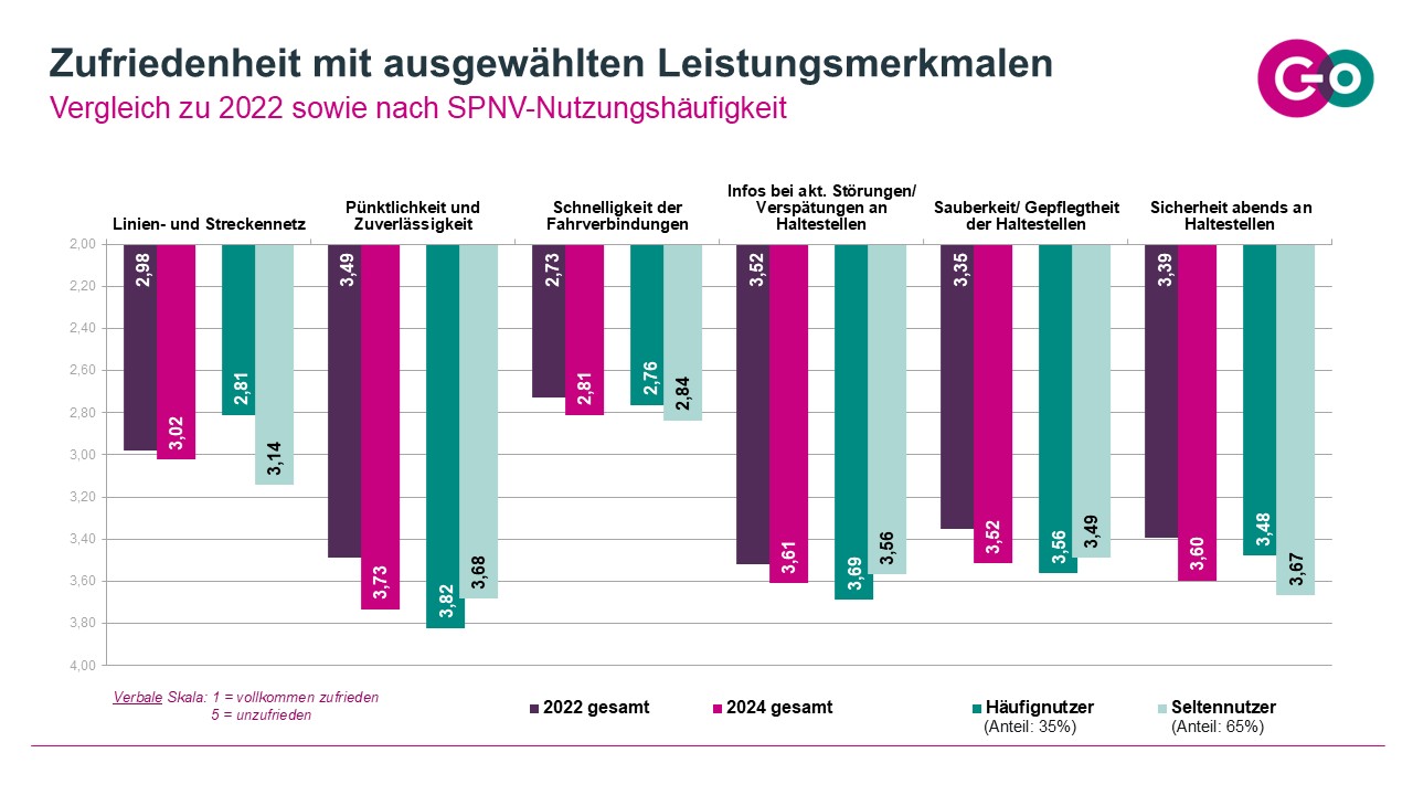 Abbildung 3: Ausgewählte Zufriedenheitsdetails nach dem Zeitpunkt der letzten ÖPNV-Nutzung