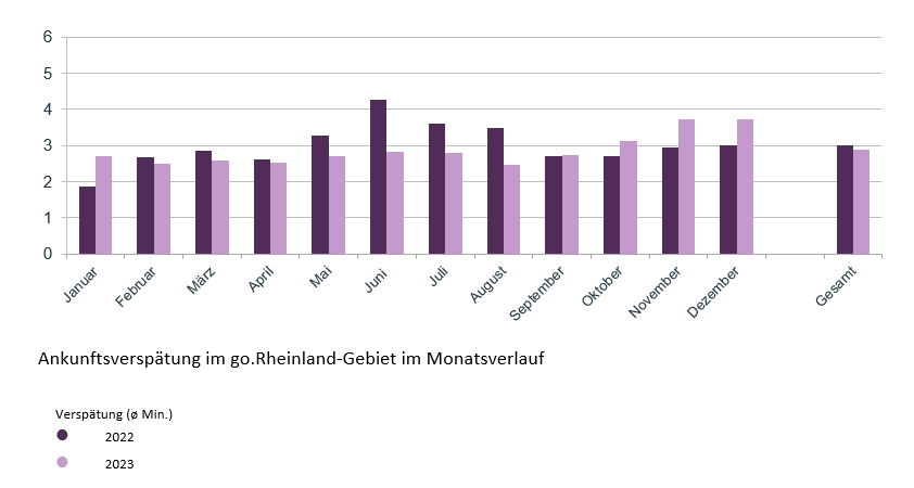 Ankunftsverspätung im go.Rheinland-Gebiet im Monatsverlauf