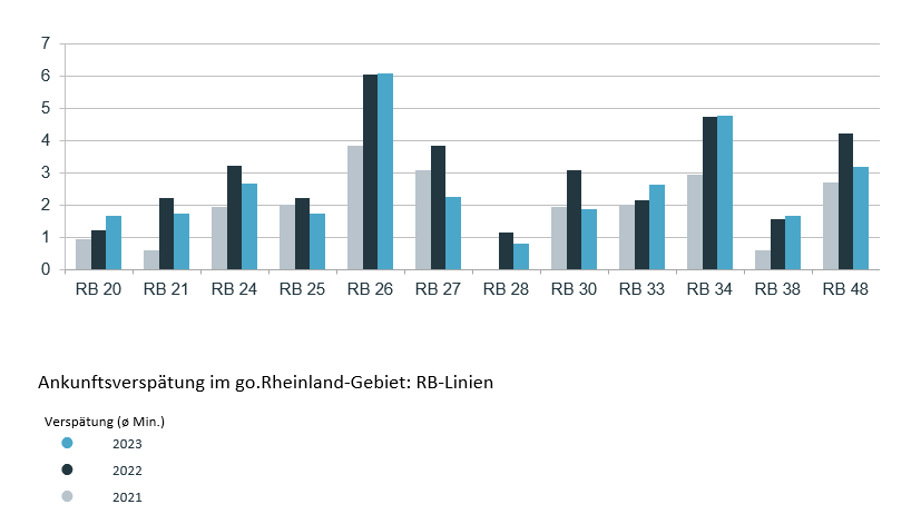 Ankunftsverspätung im go.Rheinland-Gebiet: RB-Linien 