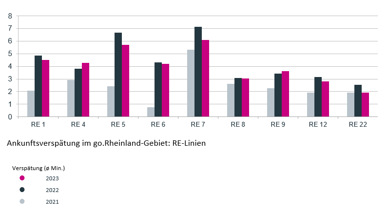 Ankunftsverspätung im go.Rheinland-Gebiet: RE-Linien 