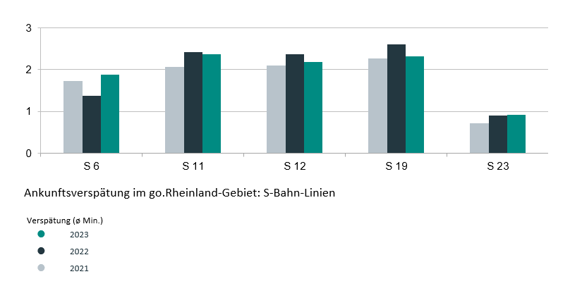 Ankunftsverspätung im go.Rheinland-Gebiet: S-Bahn-Linien 