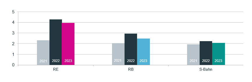 Ankunftsverspätung im go.Rheinland-Gebiet nach Produktgruppen (Ø Min)