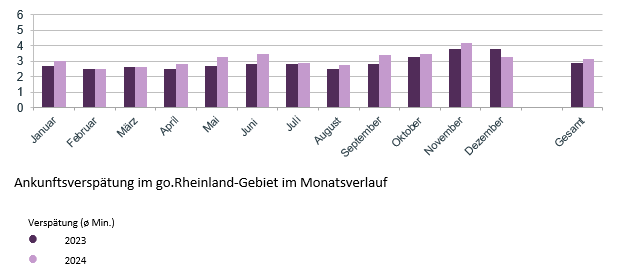 Ankunftsverspätung im go.Rheinland-Gebiet im Monatsverlauf