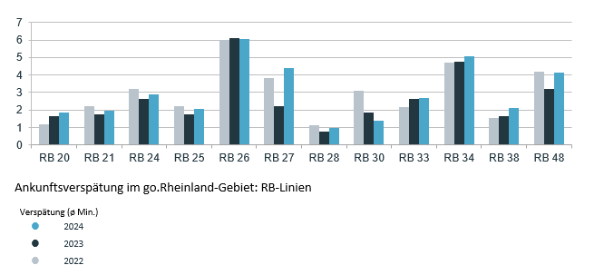 Ankunftsverspätung im go.Rheinland-Gebiet: RB-Linien