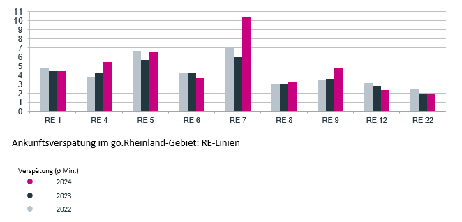 Ankunftsverspätung im go.Rheinland-Gebiet: RE-Linien